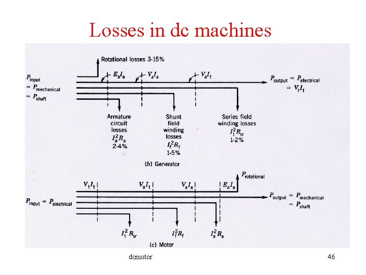 Losses in dc machines dcmotor 46 