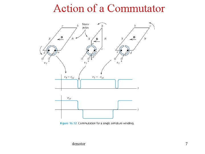 Action of a Commutator dcmotor 7 