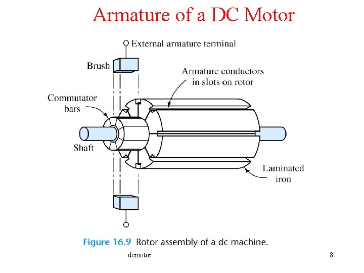 Armature of a DC Motor dcmotor 8 