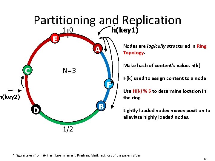 Partitioning and Replication h(key 1) 1 0 E Nodes are logically structured in Ring