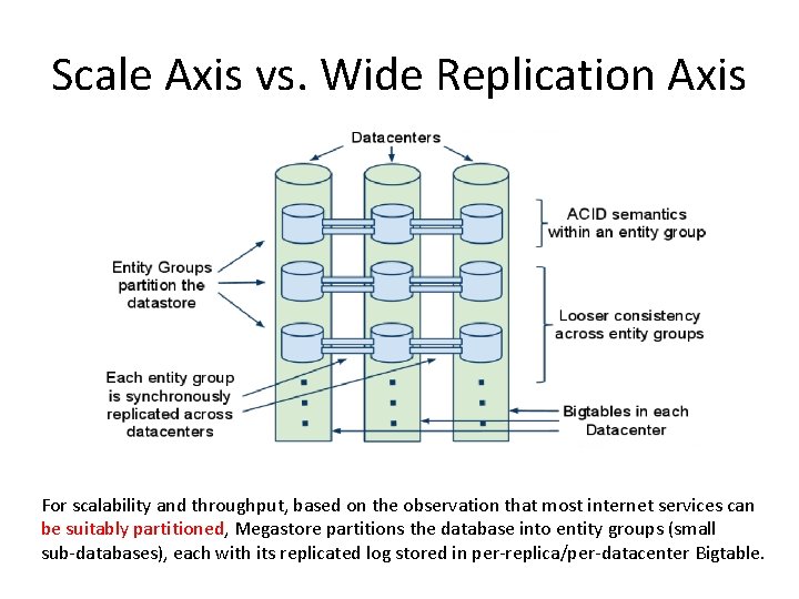 Scale Axis vs. Wide Replication Axis For scalability and throughput, based on the observation
