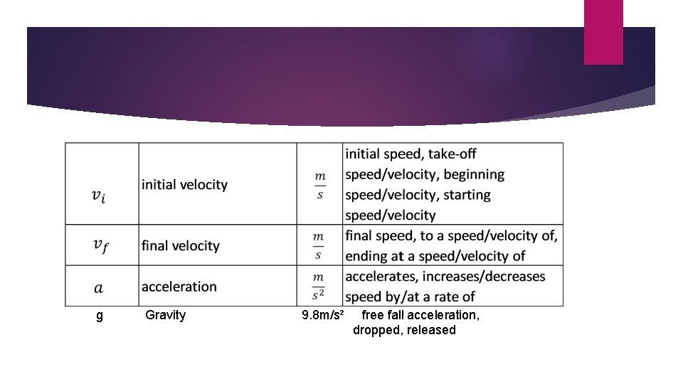 g Gravity 9. 8 m/s² free fall acceleration, dropped, released 