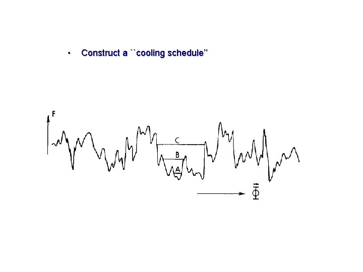  • Construct a ``cooling schedule’’ 