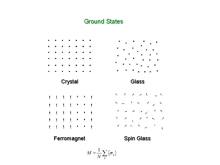 Ground States Crystal Glass Ferromagnet Spin Glass 