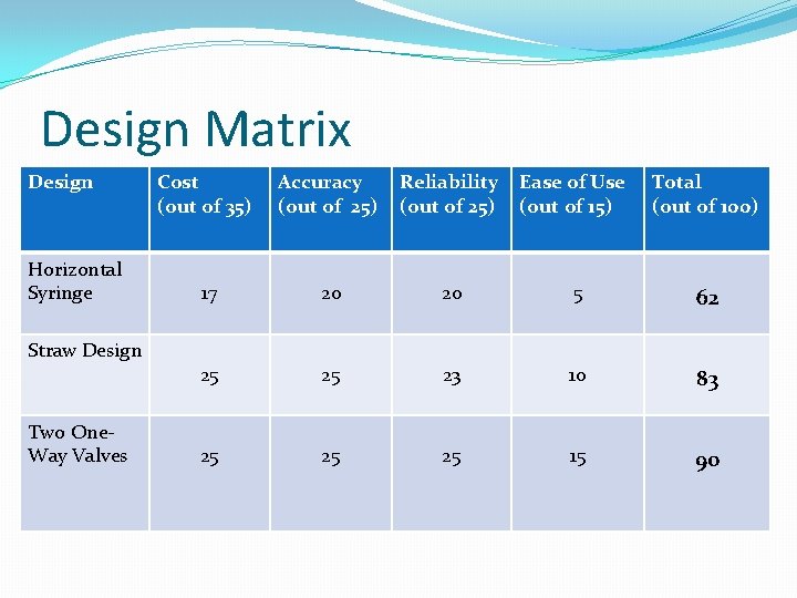 Design Matrix Design Horizontal Syringe Straw Design Two One. Way Valves Cost (out of