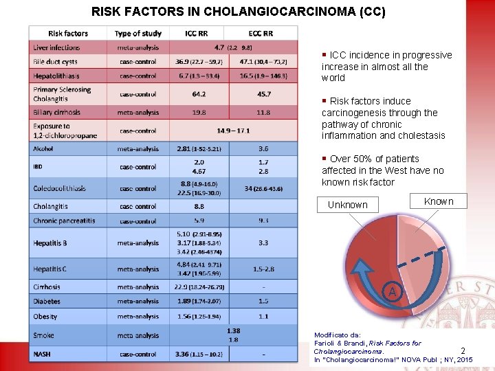 RISK FACTORS IN CHOLANGIOCARCINOMA (CC) § ICC incidence in progressive increase in almost all