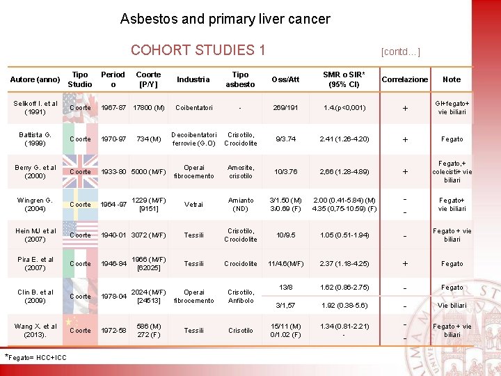 Asbestos and primary liver cancer COHORT STUDIES 1 Autore (anno) Tipo Studio Period o