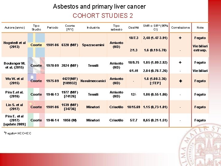 Asbestos and primary liver cancer COHORT STUDIES 2 Tipo Studio Autore (anno) Periodo Coorte