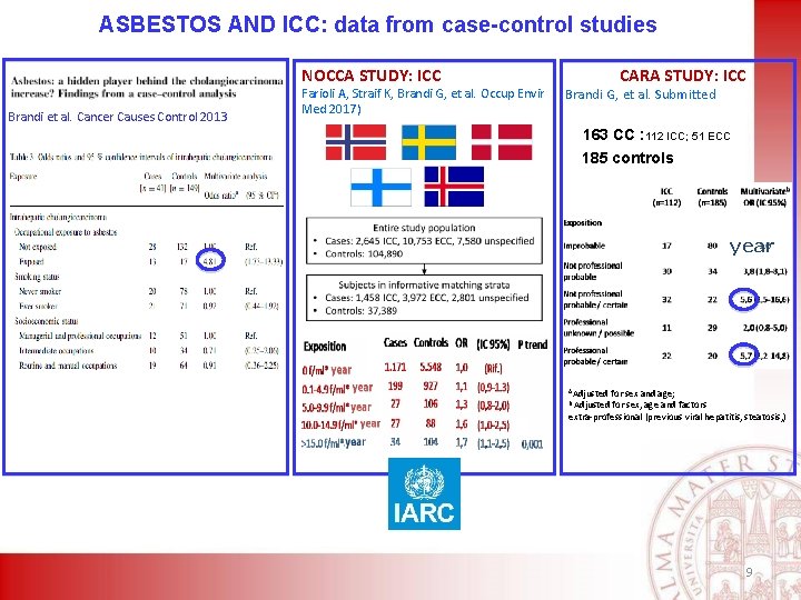 ASBESTOS AND ICC: data from case-control studies NOCCA STUDY: ICC Brandi et al. Cancer