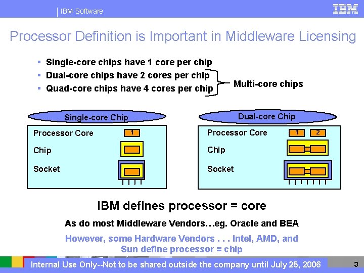 IBM Software Processor Definition is Important in Middleware Licensing § Single-core chips have 1