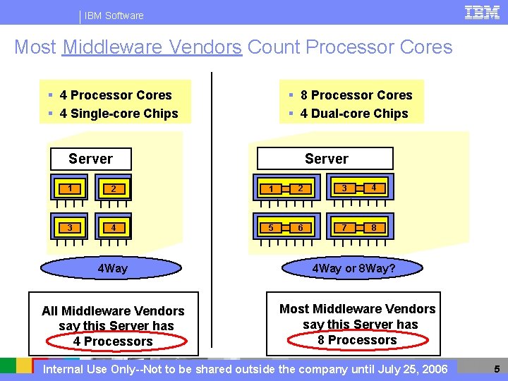 IBM Software Most Middleware Vendors Count Processor Cores § 4 Single-core Chips § 8