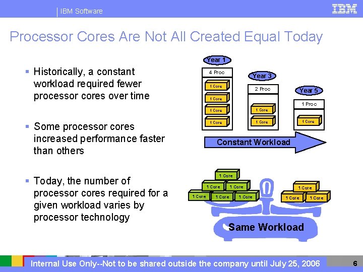 IBM Software Processor Cores Are Not All Created Equal Today Year 1 § Historically,