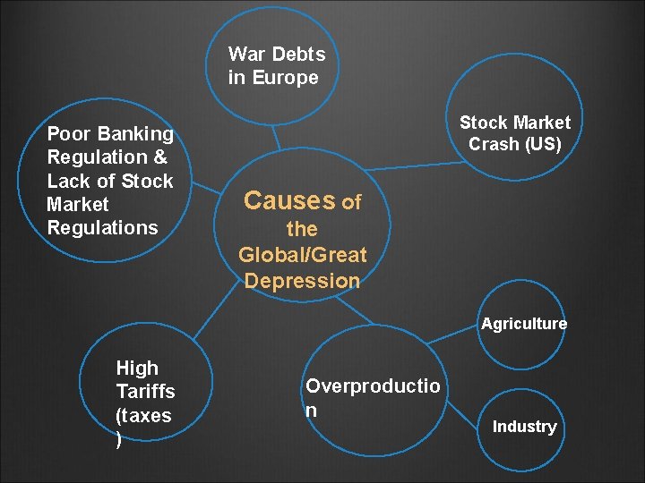 War Debts in Europe Poor Banking Regulation & Lack of Stock Market Regulations Stock