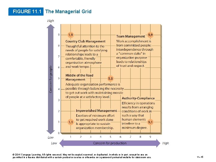 FIGURE 11. 1 The Managerial Grid © 2014 Cengage Learning. All rights reserved. May