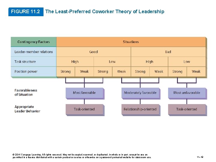 FIGURE 11. 2 The Least-Preferred Coworker Theory of Leadership © 2014 Cengage Learning. All