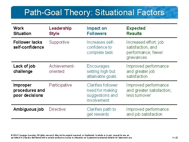 Path-Goal Theory: Situational Factors Work Situation Leadership Style Impact on Followers Expected Results Follower