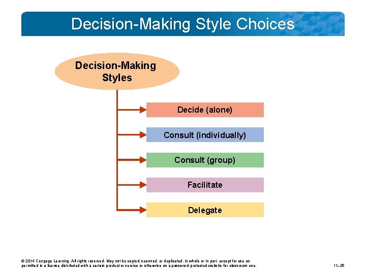 Decision-Making Style Choices Decision-Making Styles Decide (alone) Consult (individually) Consult (group) Facilitate Delegate ©