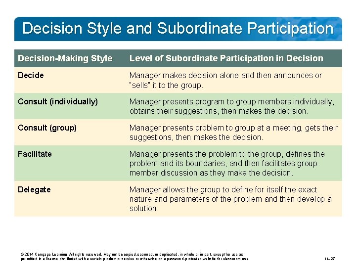 Decision Style and Subordinate Participation Decision-Making Style Level of Subordinate Participation in Decision Decide
