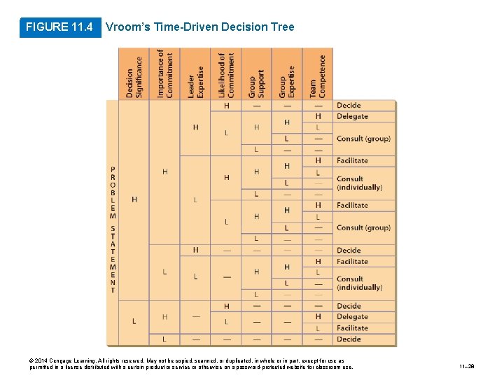 FIGURE 11. 4 Vroom’s Time-Driven Decision Tree © 2014 Cengage Learning. All rights reserved.