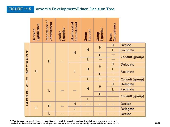 FIGURE 11. 5 Vroom’s Development-Driven Decision Tree © 2014 Cengage Learning. All rights reserved.