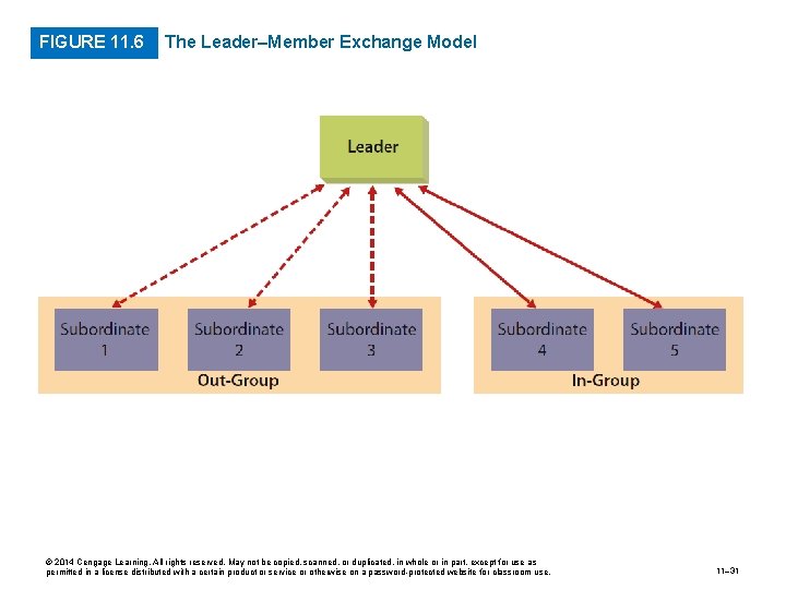 FIGURE 11. 6 The Leader–Member Exchange Model © 2014 Cengage Learning. All rights reserved.