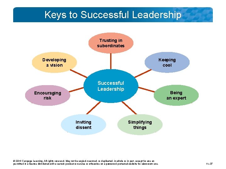Keys to Successful Leadership Trusting in subordinates Keeping cool Developing a vision Successful Leadership