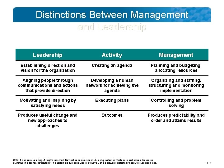 Distinctions Between Management and Leadership Activity Management Establishing direction and vision for the organization