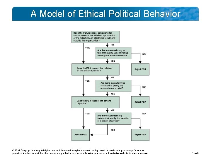A Model of Ethical Political Behavior © 2014 Cengage Learning. All rights reserved. May