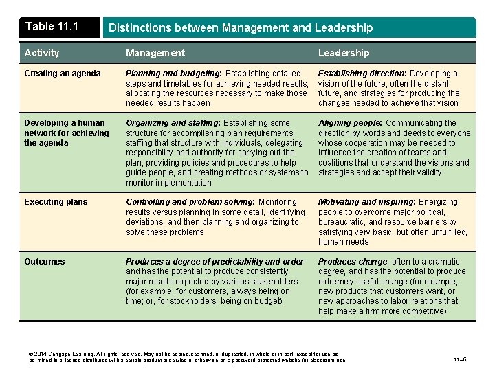 Table 11. 1 Distinctions between Management and Leadership Activity Management Leadership Creating an agenda