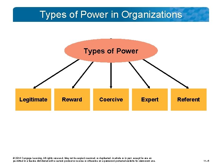 Types of Power in Organizations Types of Power Legitimate Reward Coercive Expert © 2014