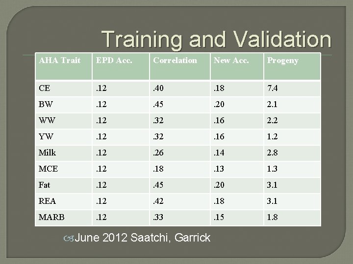 Training and Validation AHA Trait EPD Acc. Correlation New Acc. Progeny CE . 12