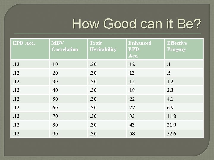 How Good can it Be? EPD Acc. MBV Correlation Trait Heritability Enhanced EPD Acc.