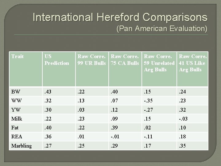International Hereford Comparisons (Pan American Evaluation) Trait US Prediction Raw Corre. 99 UR Bulls