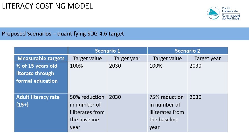 LITERACY COSTING MODEL Proposed Scenarios – quantifying SDG 4. 6 target 
