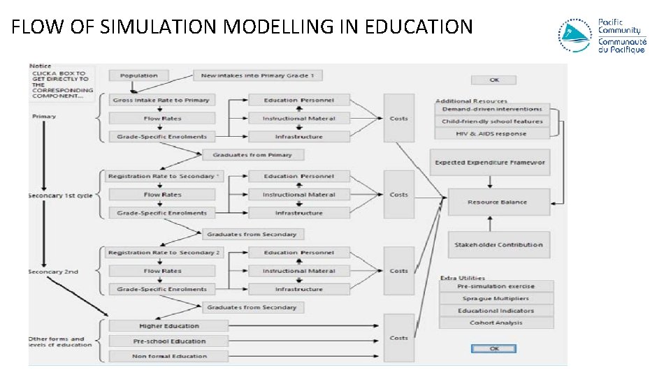FLOW OF SIMULATION MODELLING IN EDUCATION 