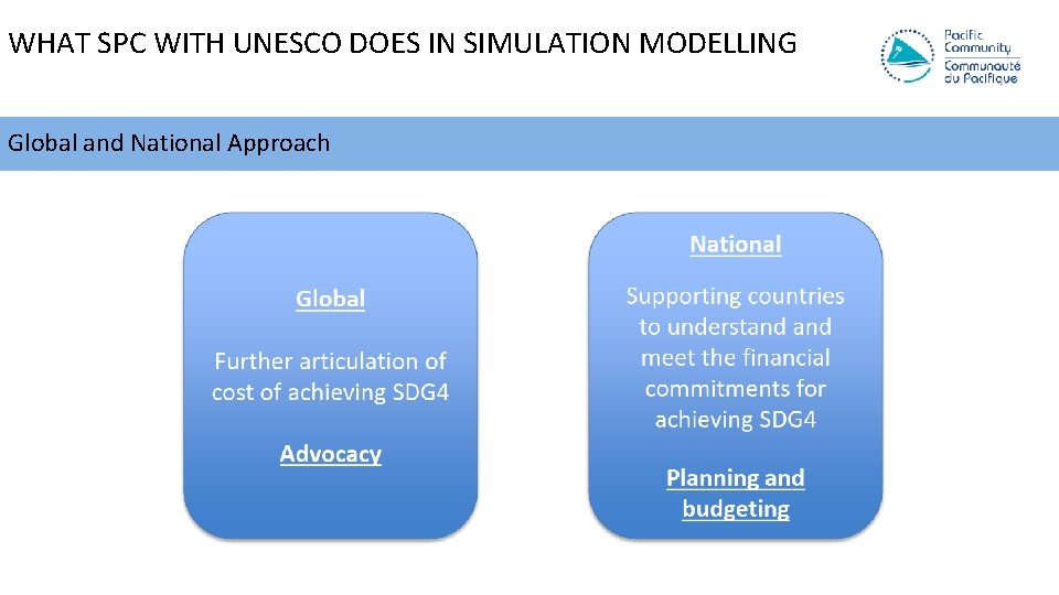 WHAT SPC WITH UNESCO DOES IN SIMULATION MODELLING Global and National Approach 