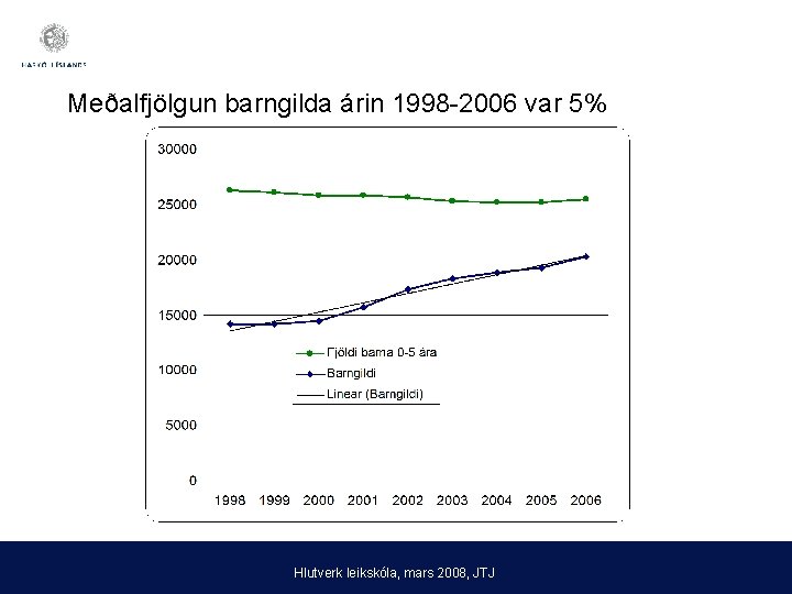 Meðalfjölgun barngilda árin 1998 -2006 var 5% Hlutverk leikskóla, mars 2008, JTJ 