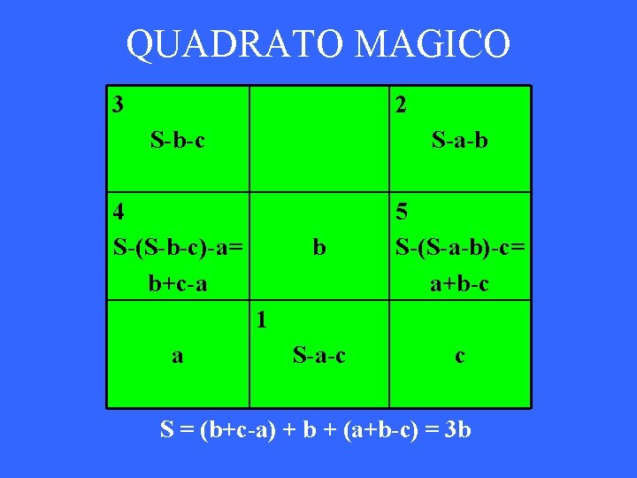 QUADRATO MAGICO 3 2 S-b-c S-a-b 4 S-(S-b-c)-a= b+c-a b 5 S-(S-a-b)-c= a+b-c S-a-c