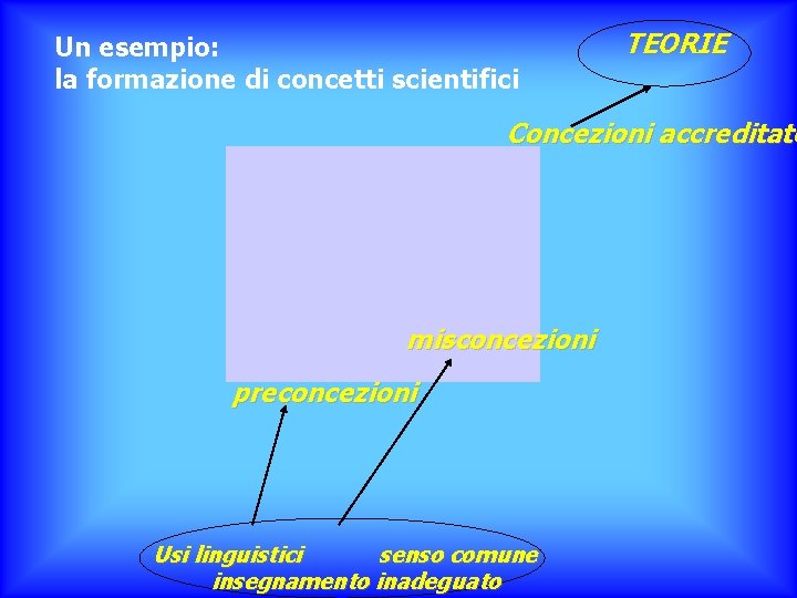 Un esempio: la formazione di concetti scientifici TEORIE Concezioni accreditate misconcezioni preconcezioni Usi linguistici