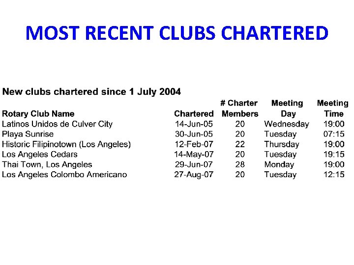 MOST RECENT CLUBS CHARTERED 