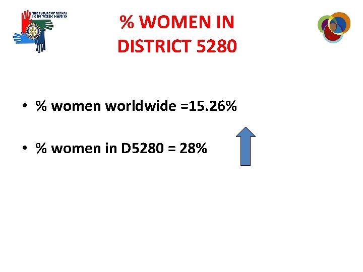% WOMEN IN DISTRICT 5280 • % women worldwide =15. 26% • % women