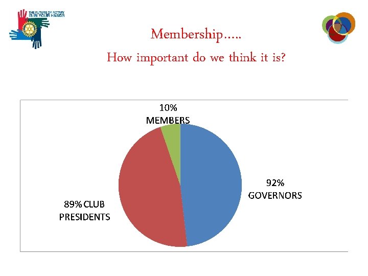 Membership…. . How important do we think it is? 