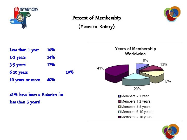 Percent of Membership (Years in Rotary) Less than 1 year 1 -2 years 3