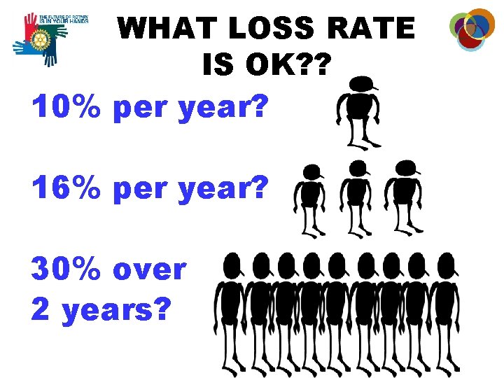 WHAT LOSS RATE IS OK? ? 10% per year? 16% per year? 30% over