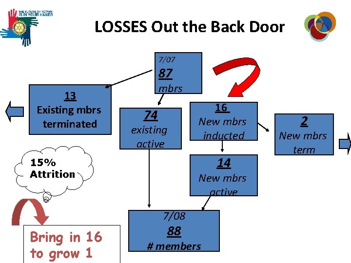 LOSSES Out the Back Door 7/07 87 13 Existing mbrs terminated mbrs 74 existing