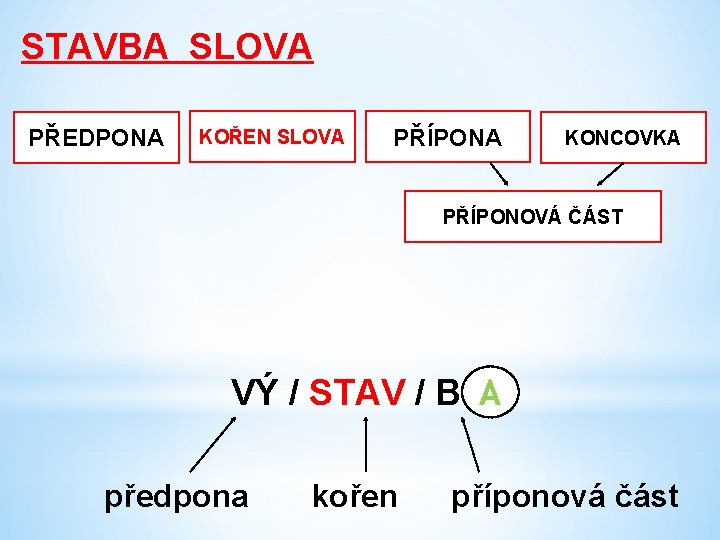 STAVBA SLOVA PŘEDPONA KOŘEN SLOVA PŘÍPONA KONCOVKA PŘÍPONOVÁ ČÁST VÝ / STAV / B