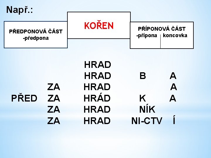 Např. : PŘEDPONOVÁ ČÁST -předpona PŘED ZA ZA KOŘEN HRAD HRÁD HRAD PŘÍPONOVÁ ČÁST