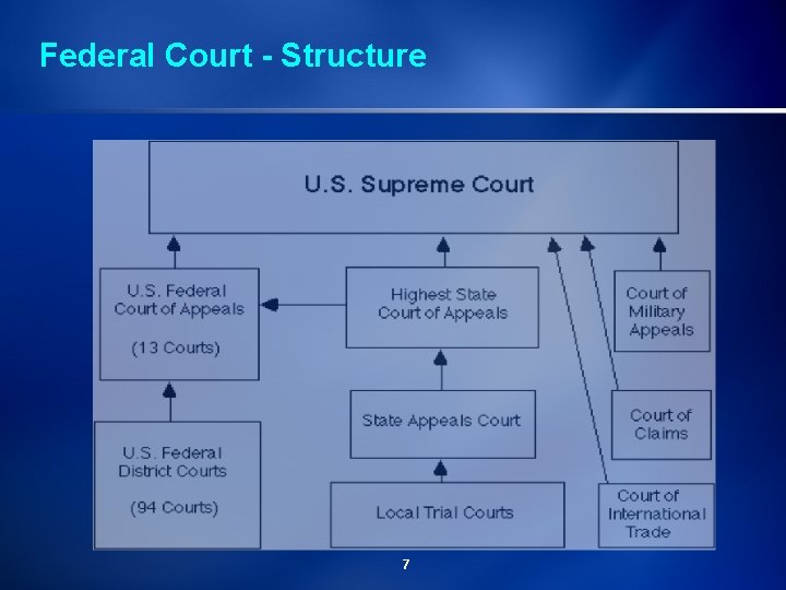 Federal Court - Structure 7 