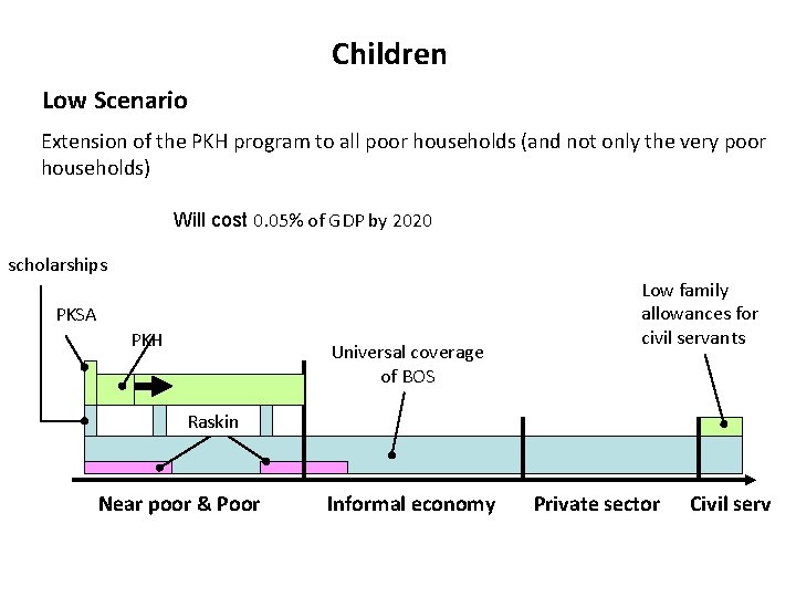 Children Low Scenario Extension of the PKH program to all poor households (and not