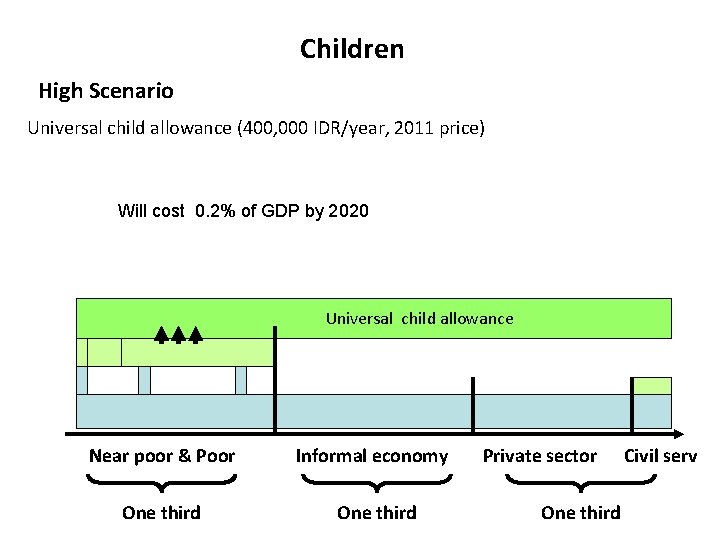 Children High Scenario Universal child allowance (400, 000 IDR/year, 2011 price) Will cost 0.
